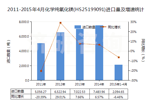 2011-2015年4月化學(xué)純氧化鎂(HS25199091)進(jìn)口量及增速統(tǒng)計(jì) 2011-2015年4月化學(xué)純氧化鎂(HS25199091)進(jìn)口量及增速統(tǒng)計(jì)